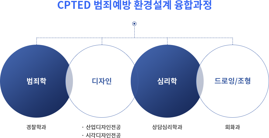 CPTED 범죄 예방 환경 설계 융합과정 범죄학 : 경찰학과 디자인 : 산업디자인전공, 시각디자인전공 심리학 : 상담심리학과 드로잉/조형 : 회화과